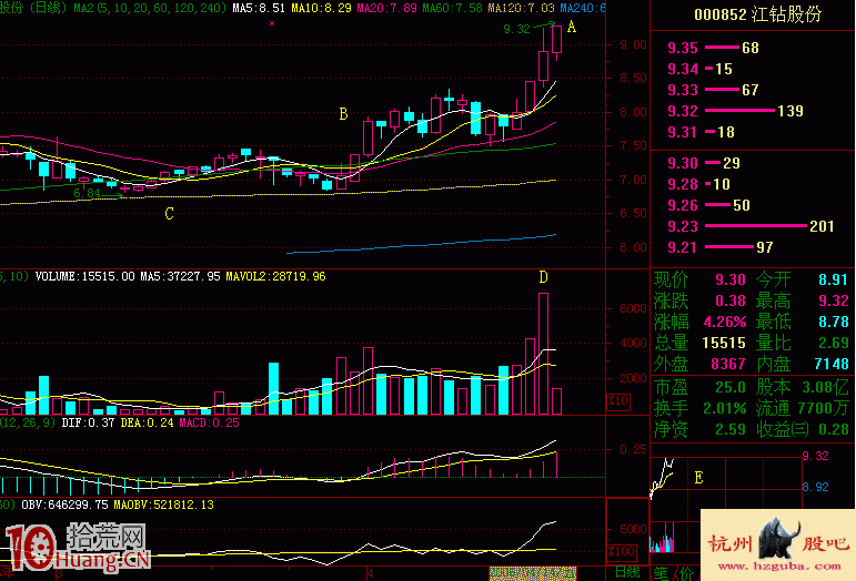 圖解什麼是沖擊鉆頂緊天花板加速上漲形態,拾荒網