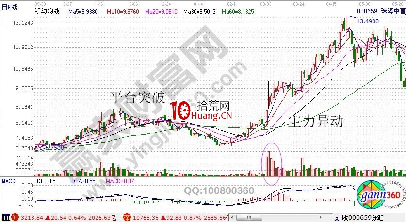 對於漲停板出現的幾種情況相關解析（圖解）,拾荒網