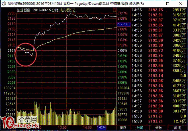 靈魂轉勢板的漲停板打板模型（圖解）,拾荒網