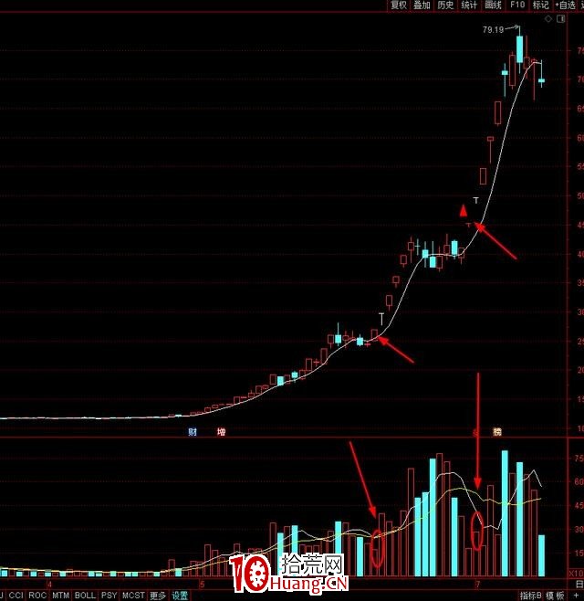 龍頭股二波戰法實戰要點(圖解) 龍頭股二波戰法實戰要點(圖解),拾荒網