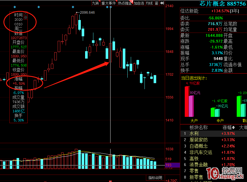 板塊逆勢龍頭戰法（圖解）,拾荒網