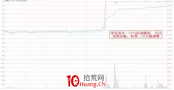 看透分時——從拉升幅度看主力做多的節奏(圖解) 看透分時——從拉升幅度看主力做多的節奏(圖解),拾荒網