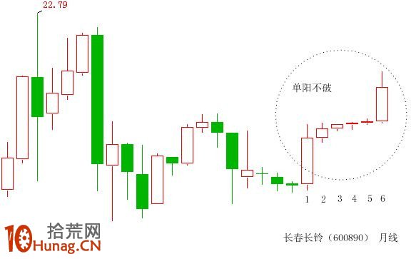 漲停板打板模型圖解:單陽不破K線組合形態 漲停板打板模型圖解:單陽不破K線組合形態,拾荒網