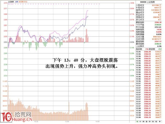 集合競價漲停試盤與莊傢靈活操盤之由出貨到反手做多 集合競價漲停試盤與莊傢靈活操盤之由出貨到反手做多,拾荒網