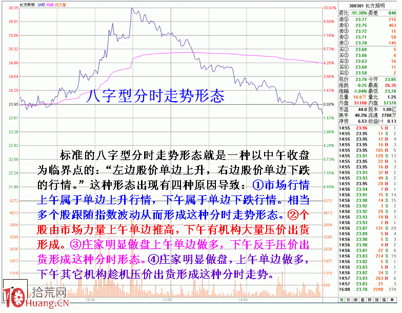 圖解詳析盤口分時八字型走勢意義 圖解詳析盤口分時八字型走勢意義,拾荒網