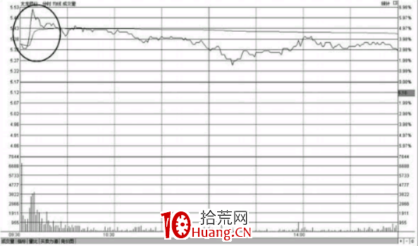分時圖走勢沖高回落形態的賣出點（圖解）,拾荒網