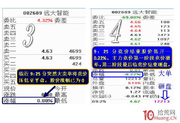 揭秘開盤競價階段，主力做盤意圖（圖解）,拾荒網