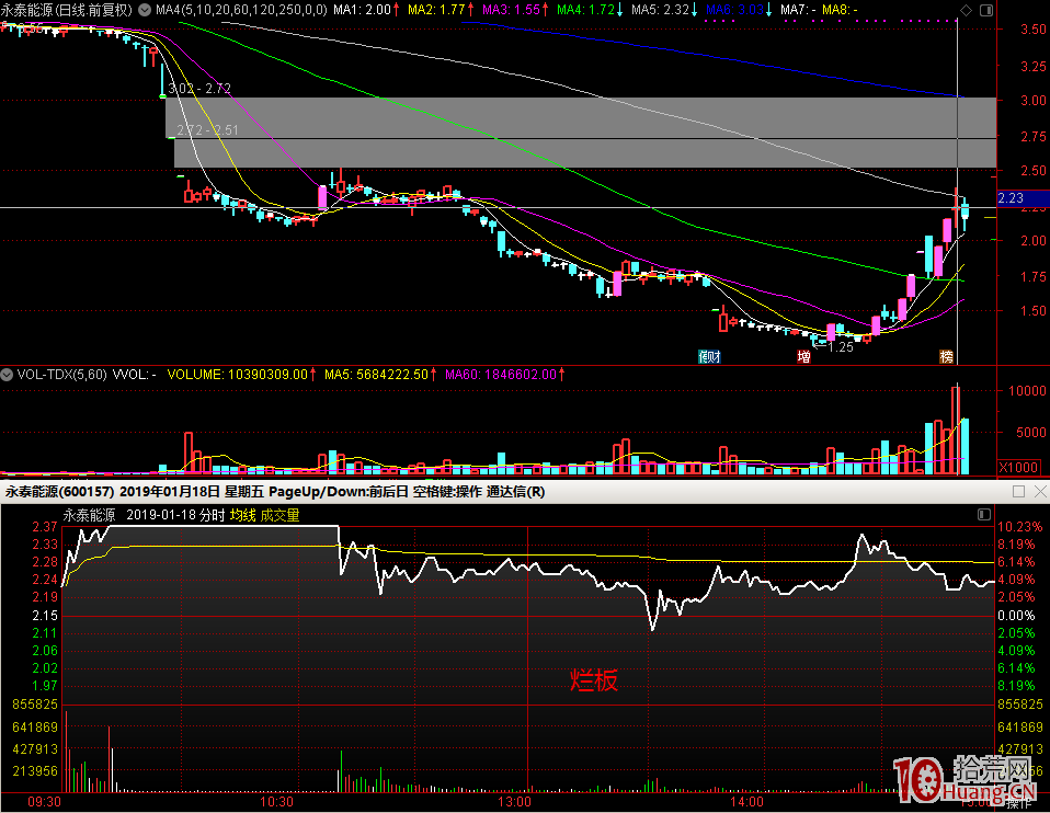 打連板股提高成功率的方法是絕不參與昨天縮量漲停的股票（案例圖解）,拾荒網