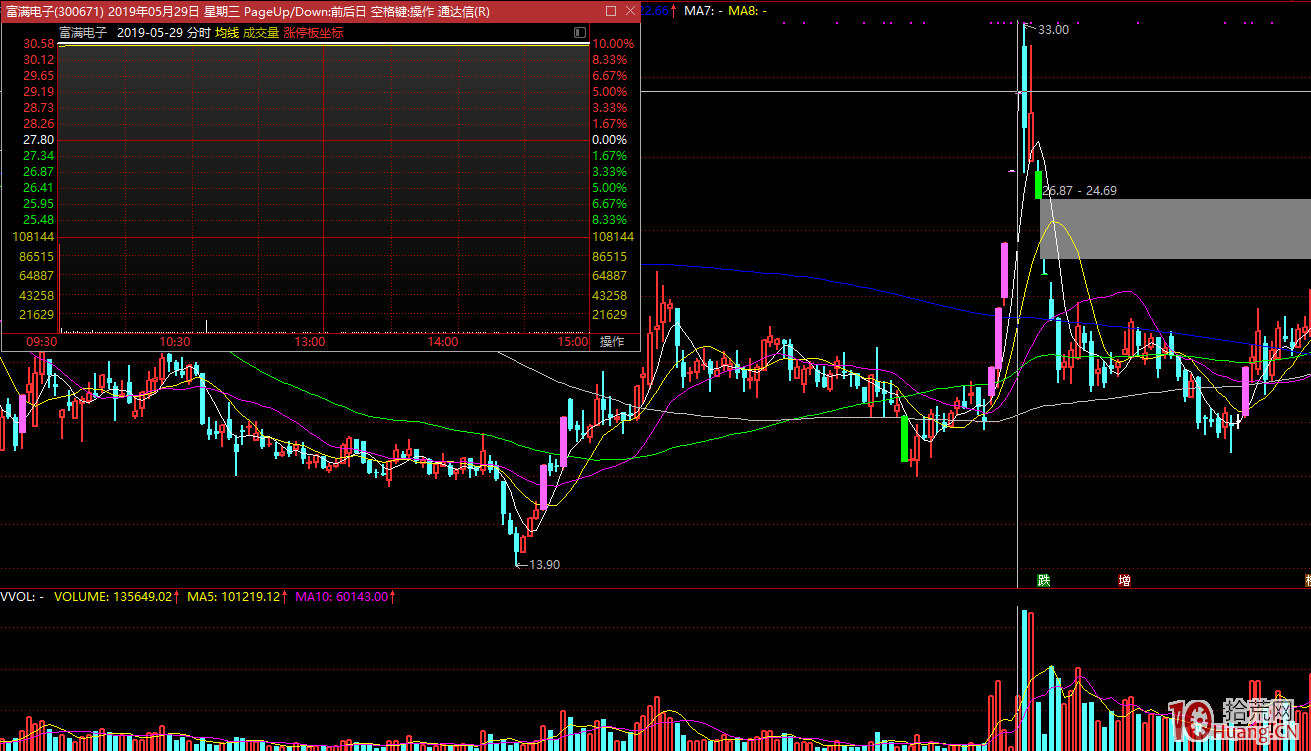 二個案例說明什麼是漲停板硬板、軟板（圖解）,拾荒網