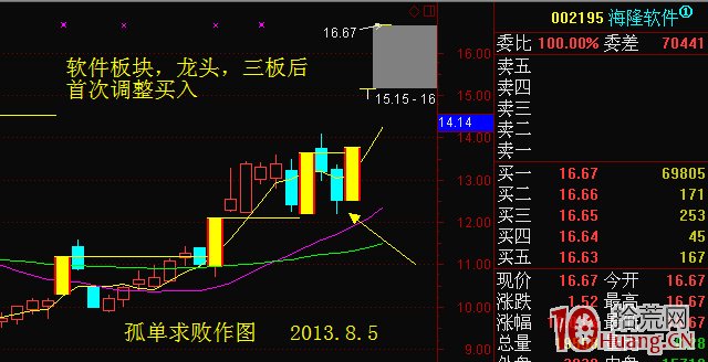 龍頭股連續漲停的首次調整買入法（圖解）,拾荒網
