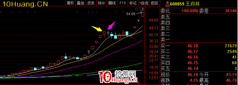 趨勢轉折系列深度教程 1：如何避開上升轉勢大回撤之漲停板賣出法（圖解）,拾荒網