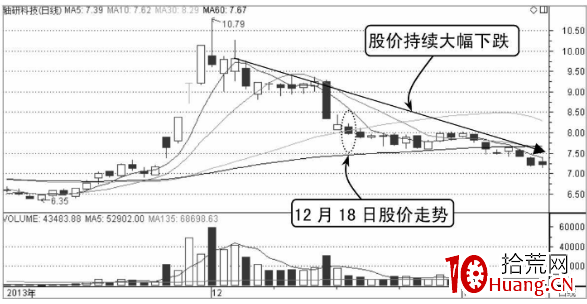 股價一直無法突破均價線應及時賣出（圖解）,拾荒網