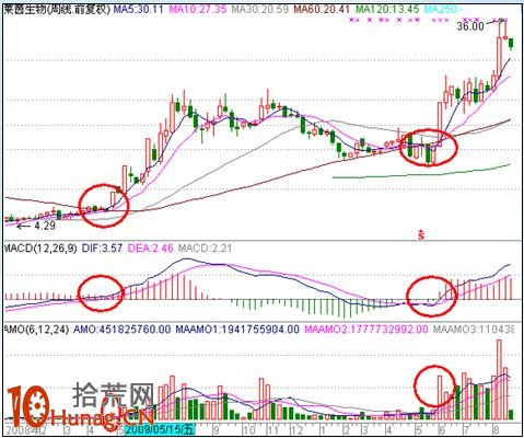 漲停板打板戰法研究圖解(十八):漲停板之周線形態研究 漲停板打板戰法研究圖解(十八):漲停板之周線形態研究,拾荒網