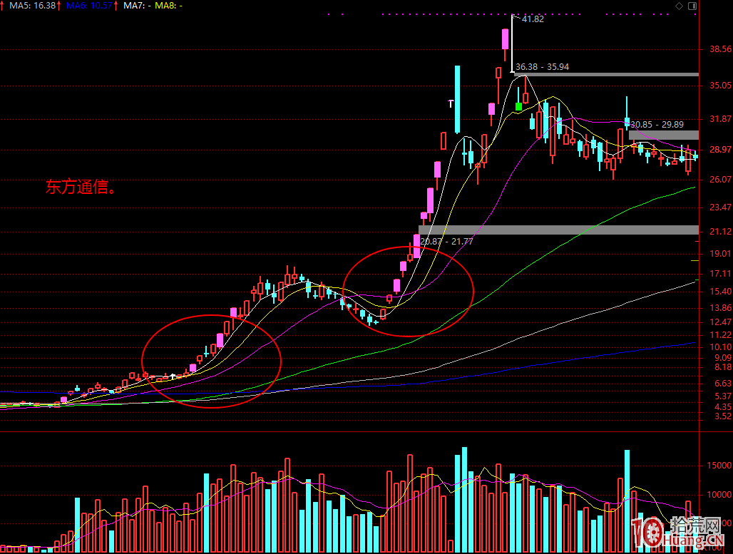 漲停板打板技術，千言萬語，終歸跳不出這四大類模式，新手請好好揣摩！（圖解）,拾荒網