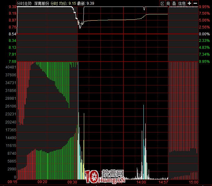 集合競價圖看盤基礎知識與案例分析(圖解) 集合競價圖看盤基礎知識與案例分析(圖解),拾荒網