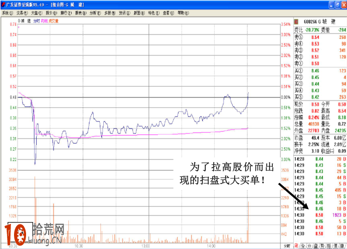 圖解掃貨式大買單入場拉高股價時的盤面分時圖 圖解掃貨式大買單入場拉高股價時的盤面分時圖,拾荒網