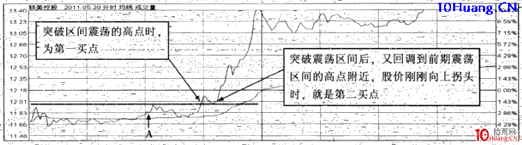 強勢股操作技巧深度教程38：強勢股分時買點（7）低位突破買入法（圖解）,拾荒網