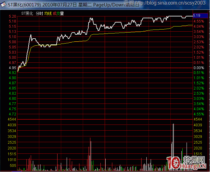 短線看盤的六個小技巧 短線看盤的六個小技巧,拾荒網