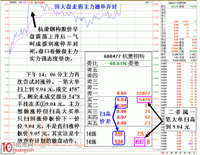 圖解從主力封漲停態度看其對市場的敬畏,拾荒網