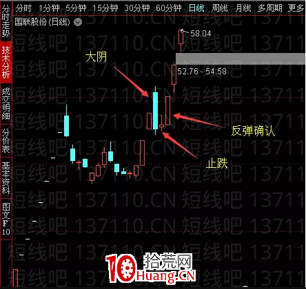 交易老手98:大陰之次陽止跌擒獲漲停板戰法(圖解) 交易老手98:大陰之次陽止跌擒獲漲停板戰法(圖解),拾荒網