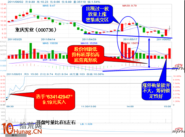 MACD指標底背離多久才會有漲停板（圖解）,拾荒網