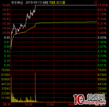東方獵鷹：超短線強勢股接力板模式，如何看分時承接力低吸（案例圖解）,拾荒網