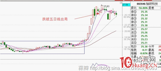 圖解打板買入時機與風險操作技巧,拾荒網