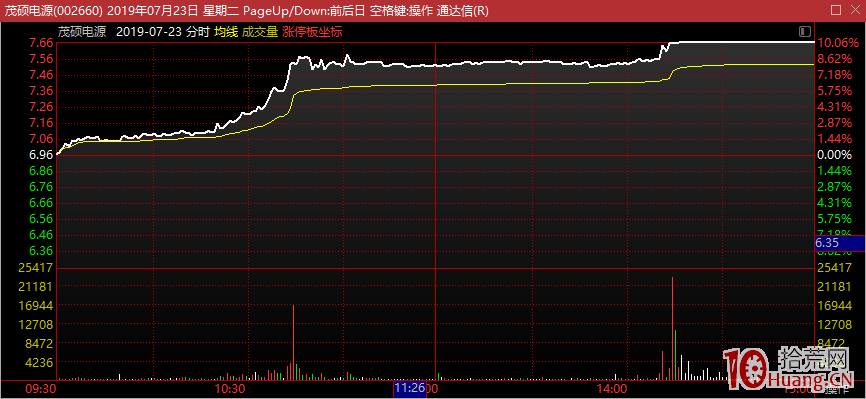 如何半路狙擊強勢龍頭（圖解）,拾荒網