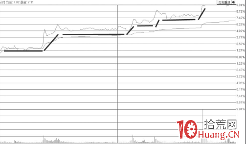 長期震蕩區突破點階梯板的漲停打板技巧（圖解）,拾荒網