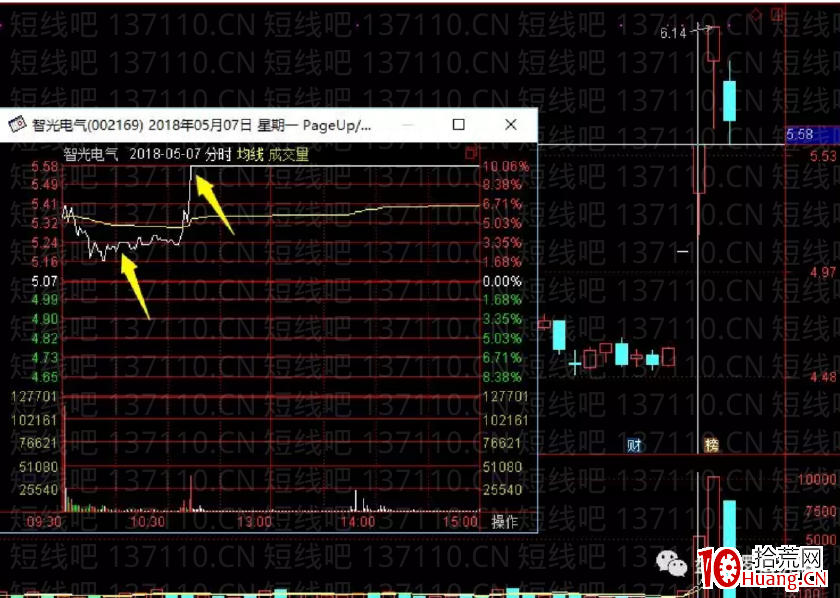 兩種經典的二板分時（圖解）,拾荒網