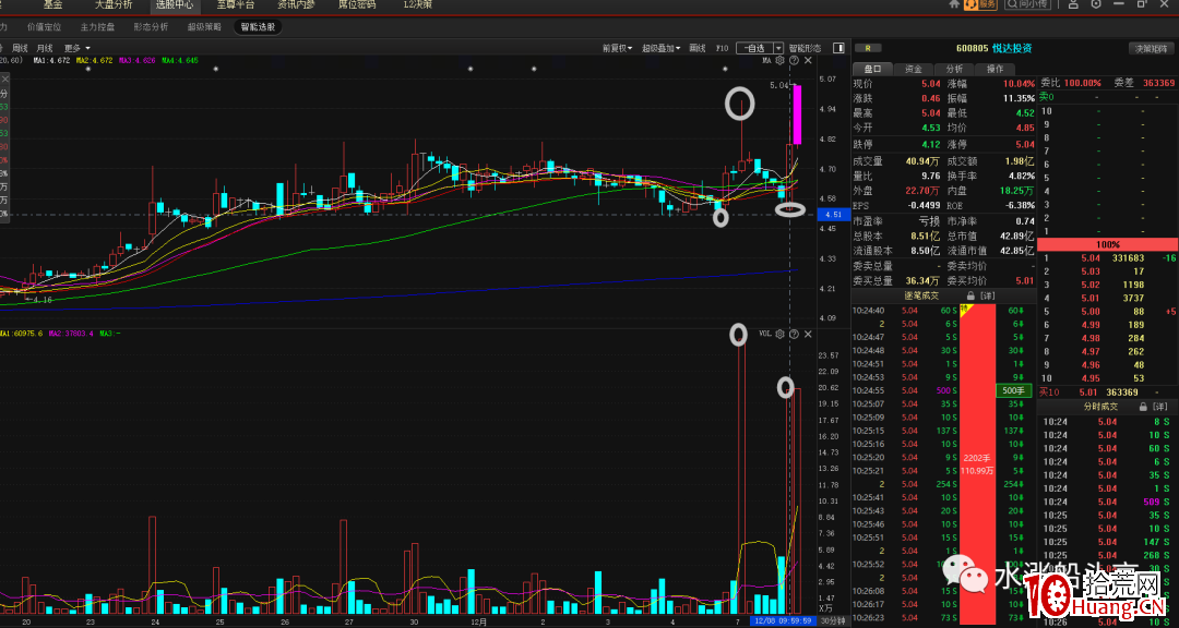 從悅達投資看漲停板試盤模式(圖解) 從悅達投資看漲停板試盤模式(圖解),拾荒網
