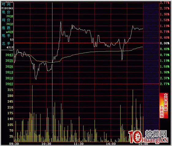 隔日超短分時買點之頭肩底(圖解) 隔日超短分時買點之頭肩底(圖解),拾荒網
