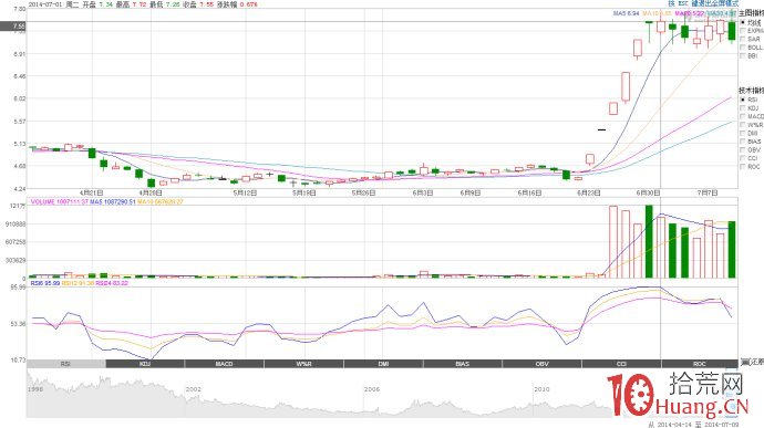 “漲停板+一字板”K線模式的打板技巧（圖解）,拾荒網