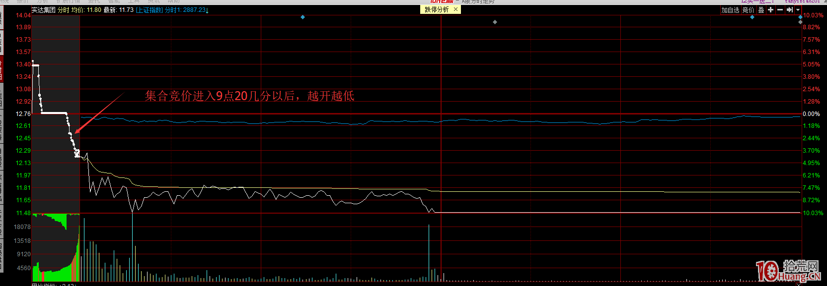 隔日超短分時圖賣出技巧（圖解）,拾荒網