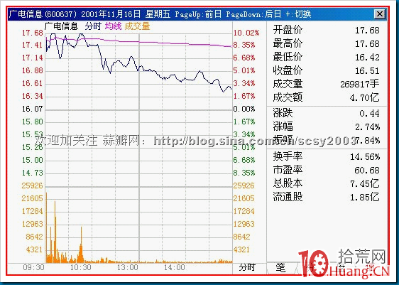 15種分時走勢圖解:漲停板下的出貨 15種分時走勢圖解:漲停板下的出貨,拾荒網