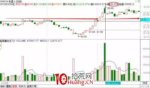 探索分時圖(六):主力資金換手(圖解) 探索分時圖(六):主力資金換手(圖解),拾荒網