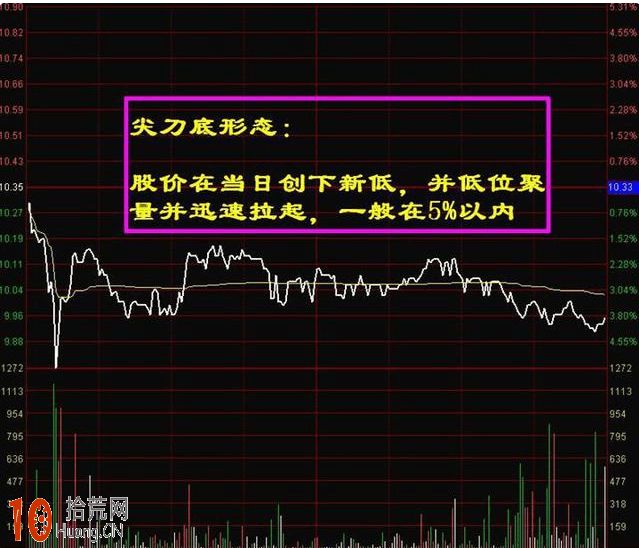 征戰股海數十年的超短高手精誠奉獻分時圖買入技巧,拾荒網