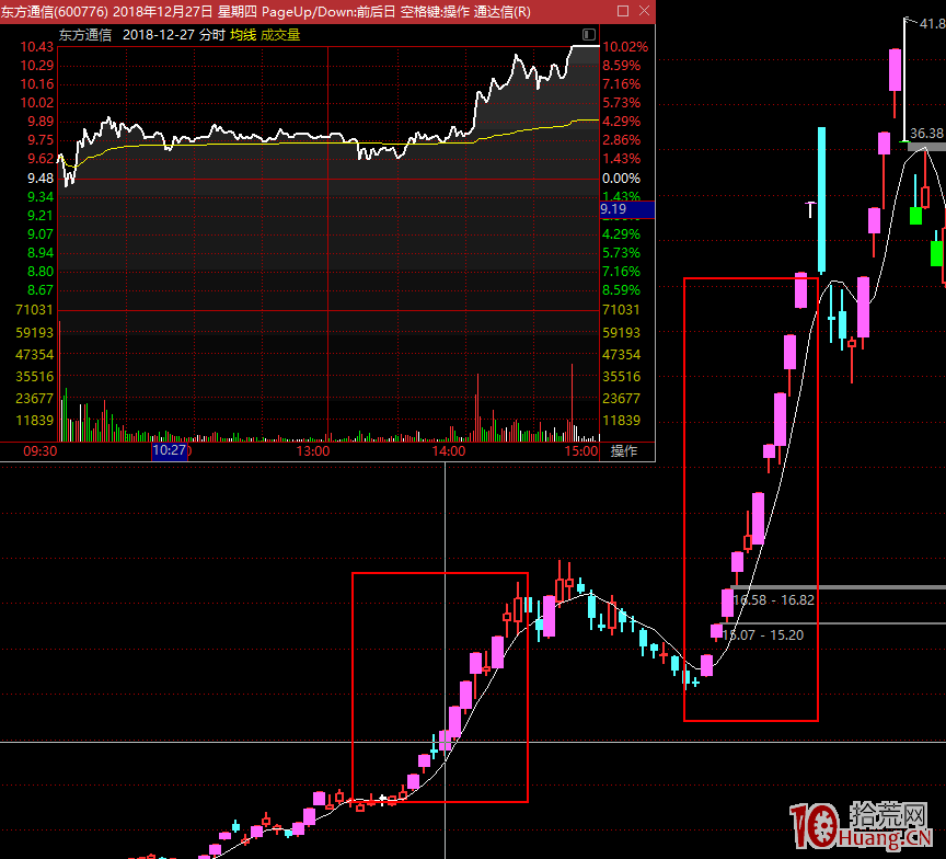 漲停板學深度教程 37：龍頭戰法之超短低吸模式的規律（圖解）,拾荒網