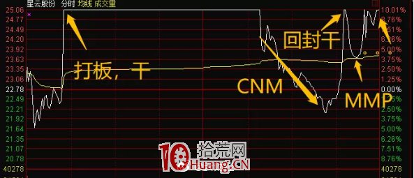 漲停板被打開後的兩種結局,拾荒網