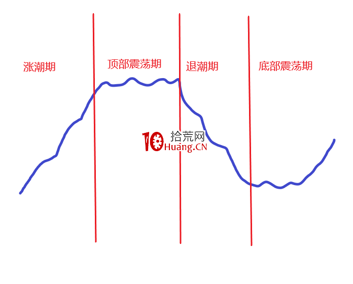 超短如何玩轉市場情緒周期？深度教程（圖解）,拾荒網