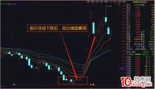 超跌反彈首板戰法(圖解) 超跌反彈首板戰法(圖解),拾荒網