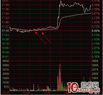 分時圖常見的5種絕佳買點(圖解) 分時圖常見的5種絕佳買點(圖解),拾荒網