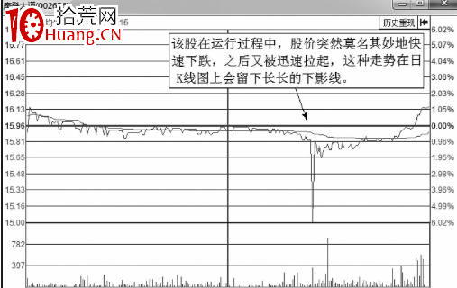 經典分時圖形態-解析向下突襲的裂縫波（圖解）,拾荒網