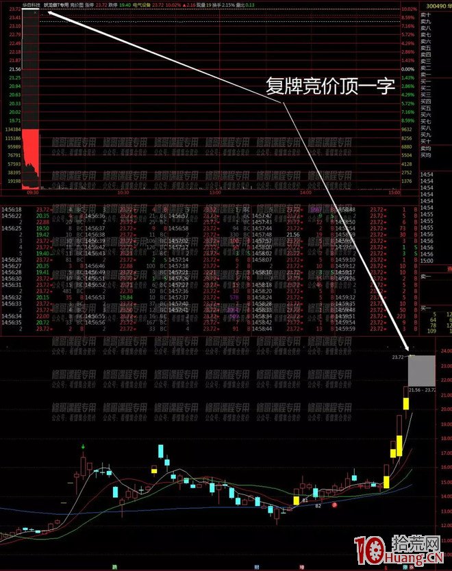 競價打板入門到精通 第九課：競價判斷題材熱度做龍頭低吸（圖解）,拾荒網