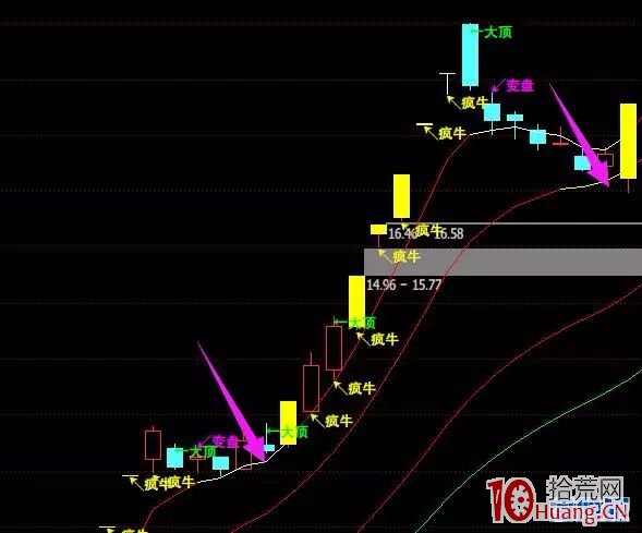龍回頭戰法及預警公式(圖解) 龍回頭戰法及預警公式(圖解),拾荒網
