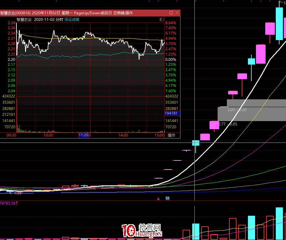 圍繞漲停板操作的短線打板、低吸、趨勢,你所關心的21個技巧(圖解) 圍繞漲停板操作的短線打板、低吸、趨勢,你所關心的21個技巧(圖解),拾荒網