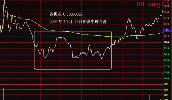 分時圖中的十種波形(6):震倉波分時走勢 分時圖中的十種波形(6):震倉波分時走勢,拾荒網