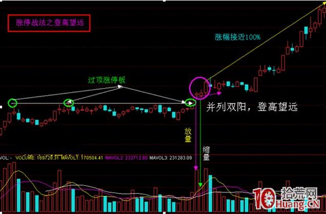 最精辟的抓漲停板戰法(圖解) 最精辟的抓漲停板戰法(圖解),拾荒網