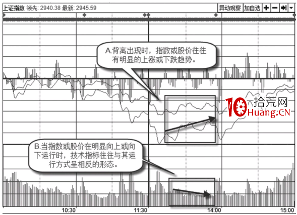 通過案例告訴你怎麼看大盤指數的背離（圖解）,拾荒網