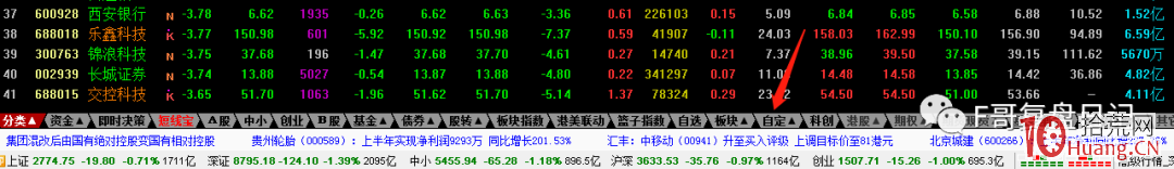 一個職業短線客的看盤界面，我是這樣設置4屏盯盤（圖解）,拾荒網